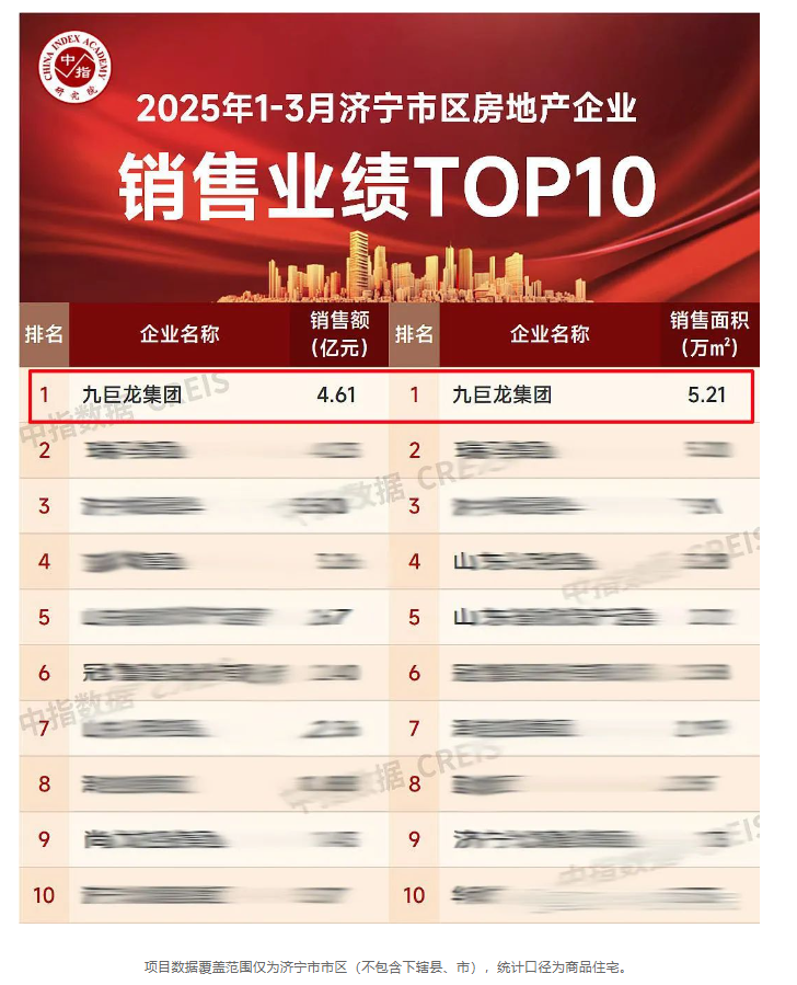 贺东升国际位列中指院2025年一季度济宁市区房企销售业绩排行榜冠军